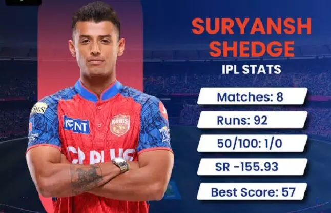 हिमाचल के खिलाफ रणजी मुकाबले के लिए मुंबई की 16 सदस्यीय टीम में सूर्यांश शेडगे शामिल